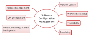 Resultado de imagen para software configuration management